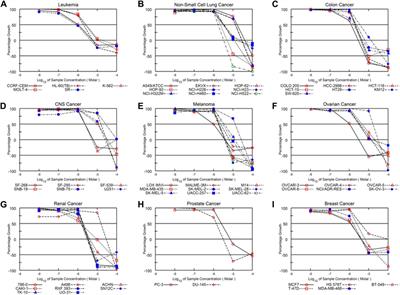 Natural compound Alternol exerts a broad anti-cancer spectrum and a superior therapeutic safety index in vivo